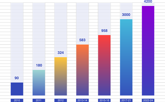 Staff Growth Chart